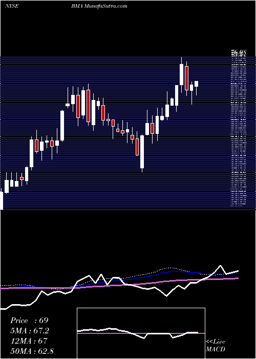  weekly chart MacroBank