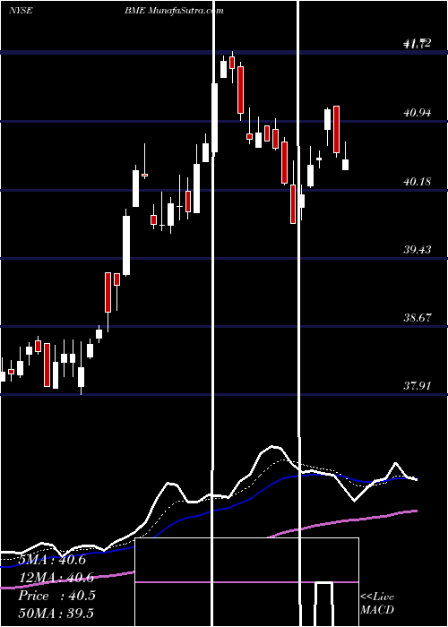  Daily chart Blackrock Health Sciences Trust