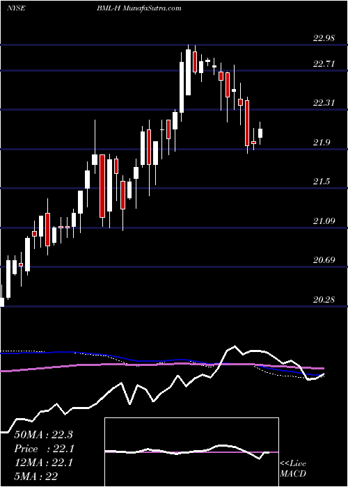  weekly chart BankAmerica