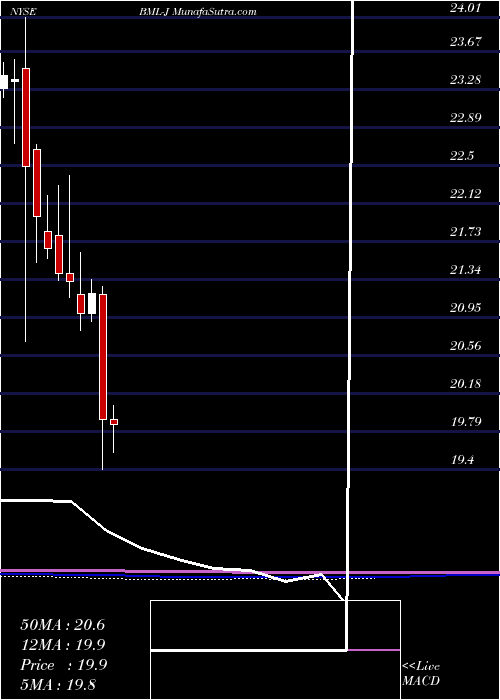  monthly chart BankAmerica