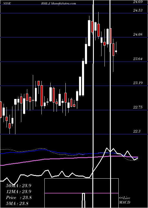  weekly chart BankAmerica