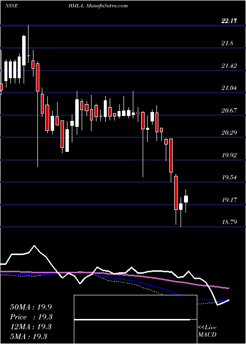  weekly chart BankAmerica