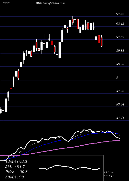  Daily chart Bank Of Montreal