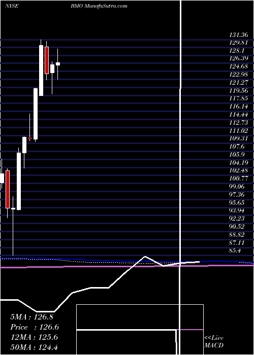  monthly chart BankMontreal