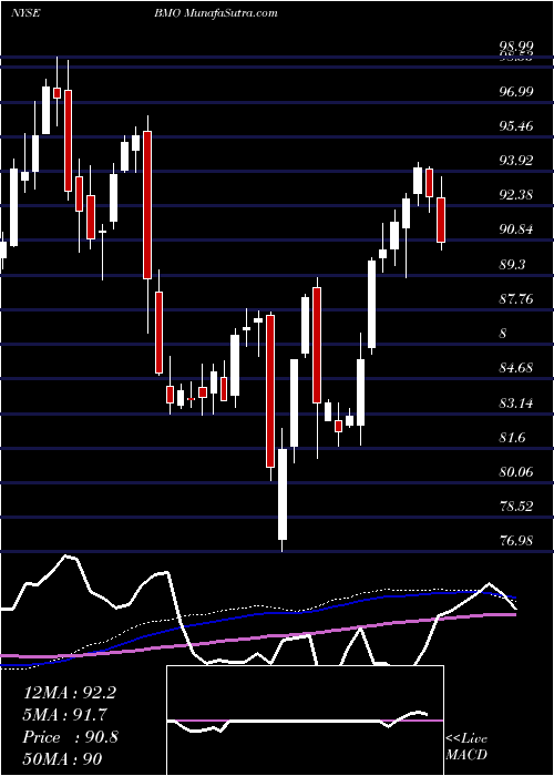  weekly chart BankMontreal