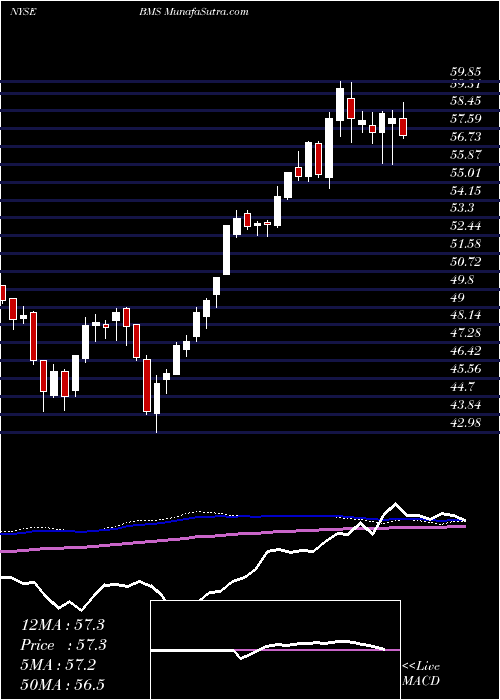  weekly chart BemisCompany