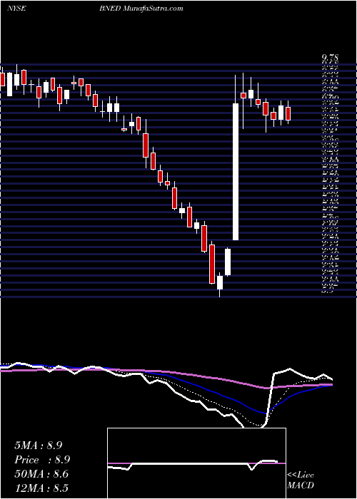  Daily chart Barnes & Noble Education, Inc