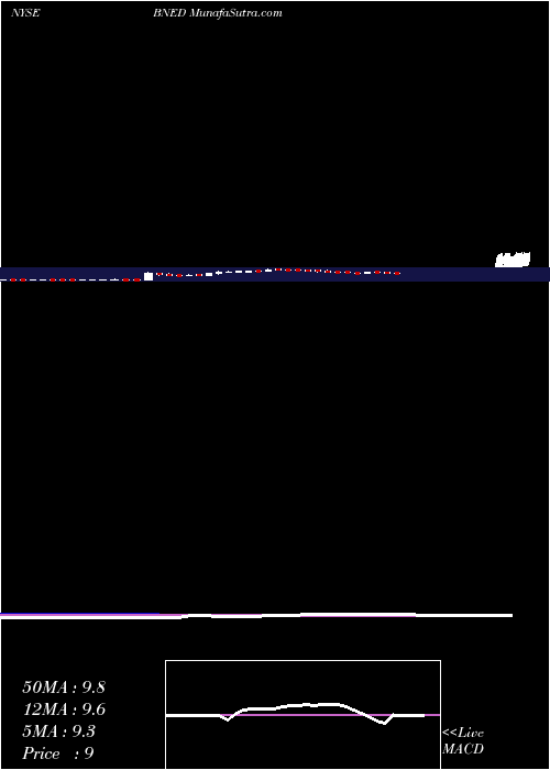  weekly chart BarnesNoble