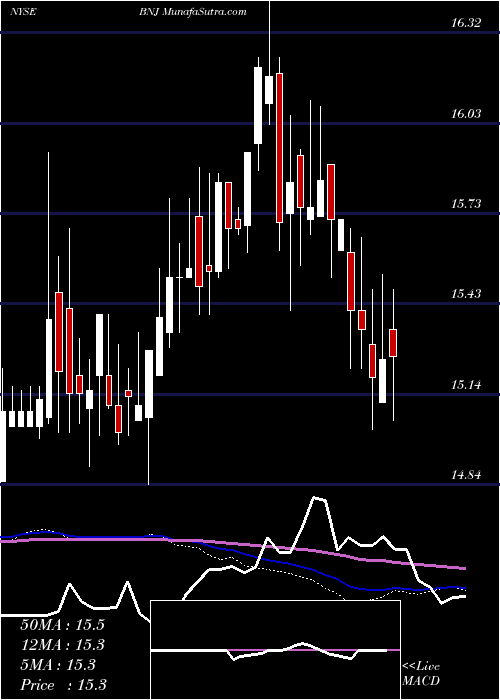  weekly chart BlackrockNew