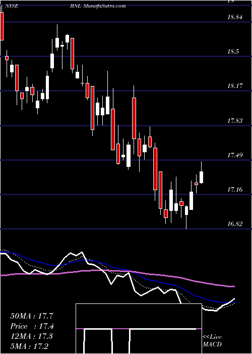  Daily chart Broadstone Net Lease Inc Cl A