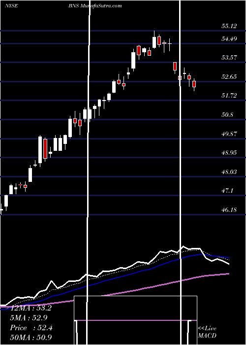  Daily chart BankNova