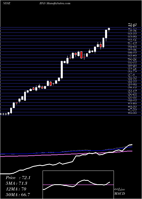  weekly chart BankNova
