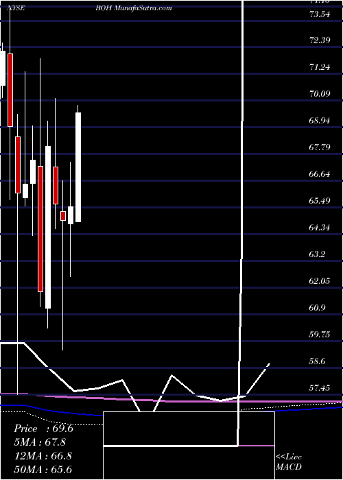  monthly chart BankHawaii