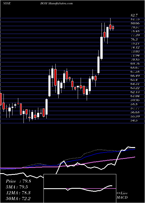  weekly chart BankHawaii