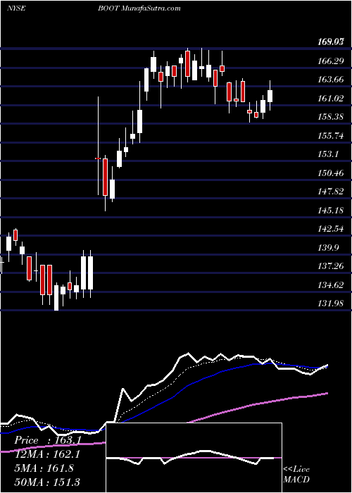  Daily chart BootBarn