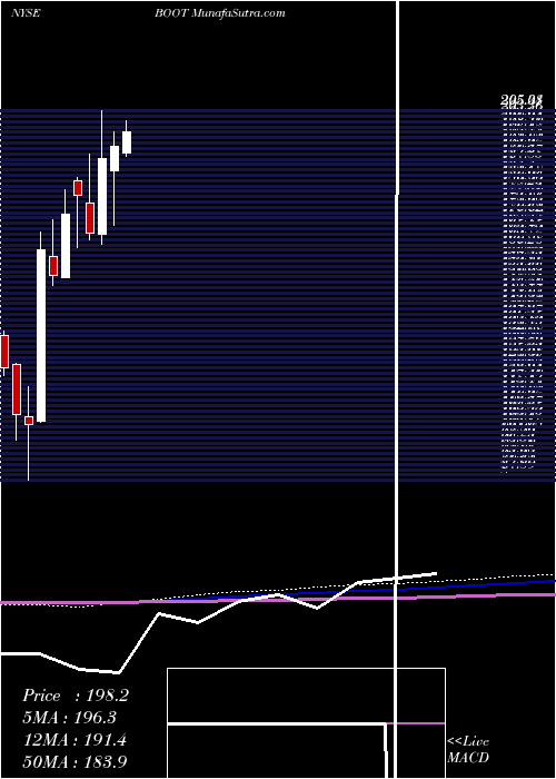  monthly chart BootBarn