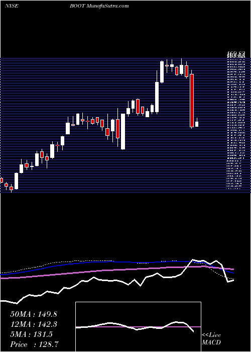  weekly chart BootBarn