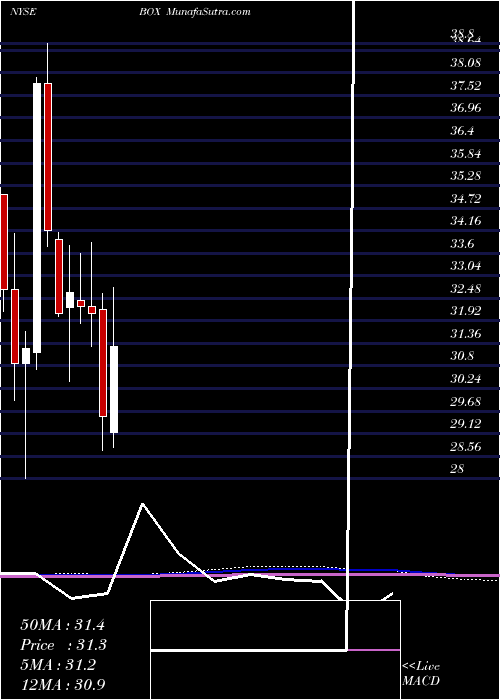  monthly chart BoxInc