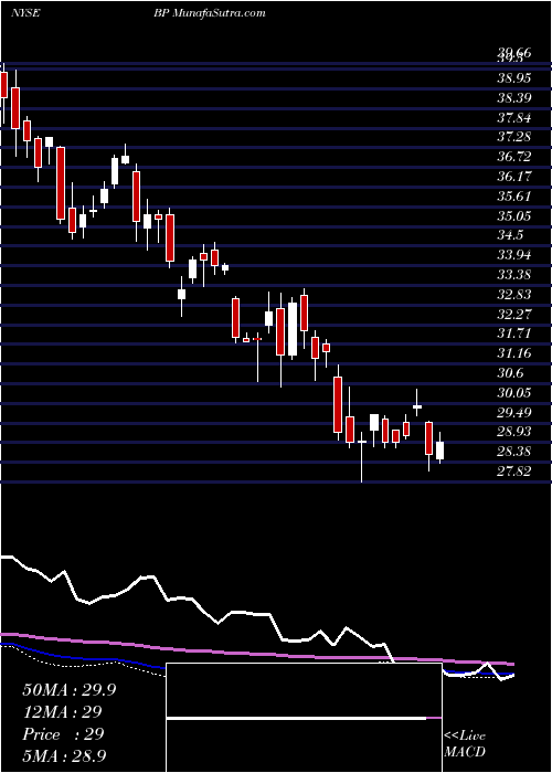  weekly chart BpP