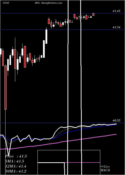  Daily chart BuckeyePartners