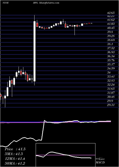 weekly chart BuckeyePartners