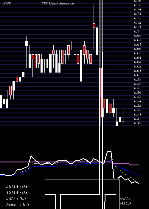  Daily chart BpPrudhoe