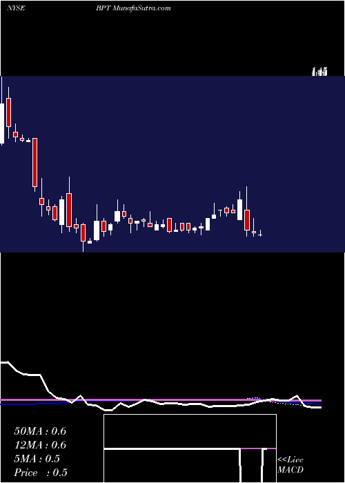  weekly chart BpPrudhoe