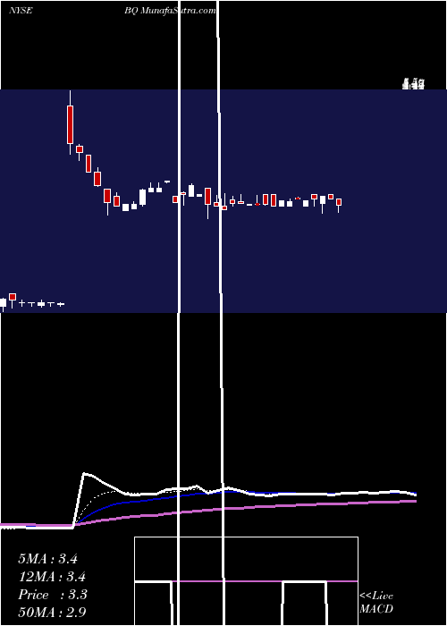 Daily chart BoqiiHolding