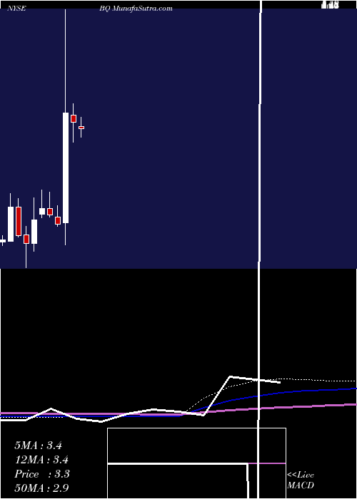  monthly chart BoqiiHolding