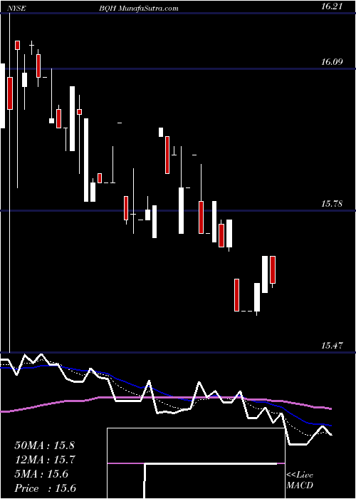 Daily chart Blackrock New York Municipal Bond Trust