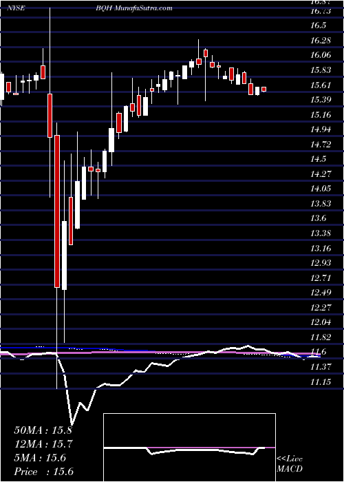  weekly chart BlackrockNew