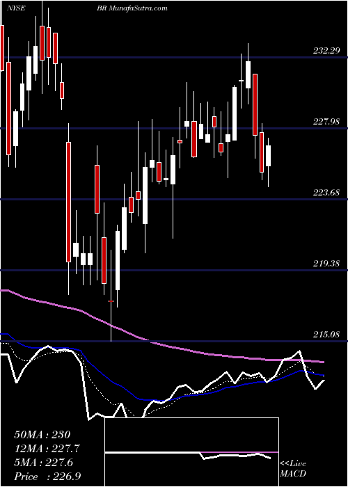  Daily chart BroadridgeFinancial