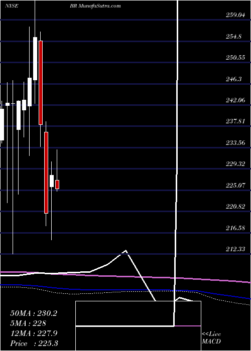  monthly chart BroadridgeFinancial