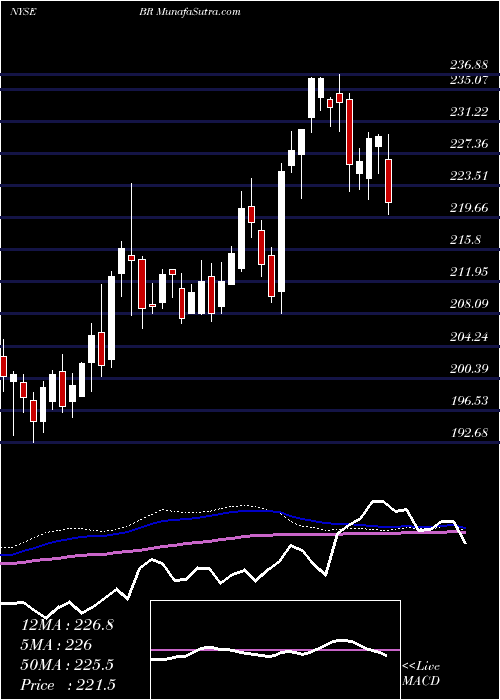  weekly chart BroadridgeFinancial