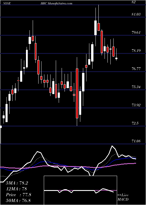  Daily chart BradyCorporation