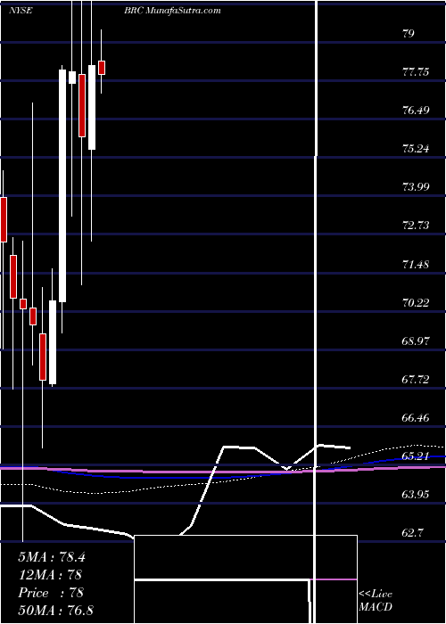  monthly chart BradyCorporation