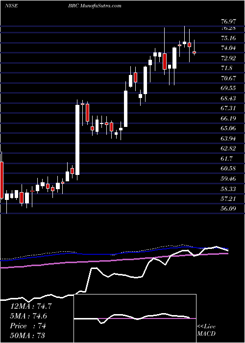 weekly chart BradyCorporation