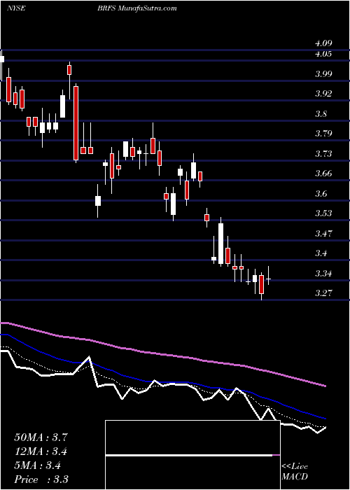  Daily chart BRF S.A.