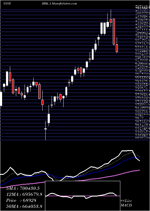  Daily chart BerkshireHathaway