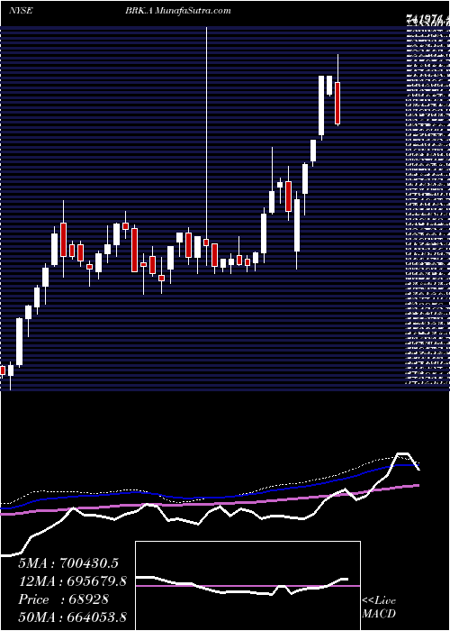  weekly chart BerkshireHathaway