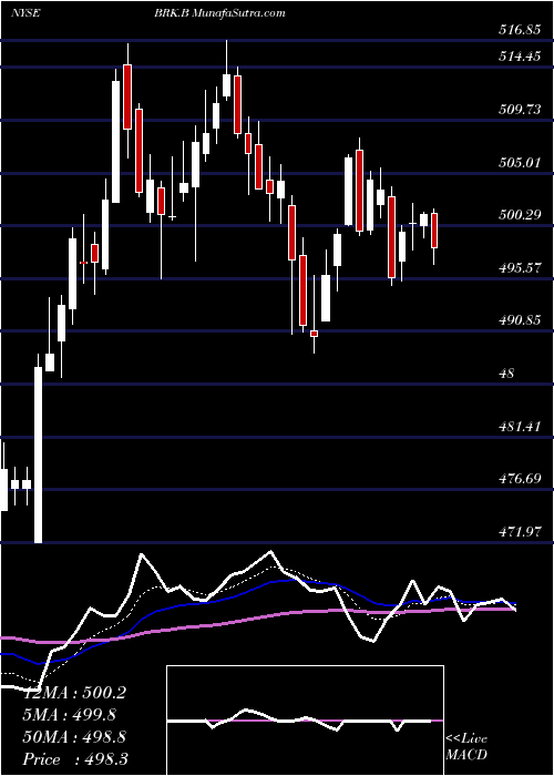  Daily chart BerkshireHathaway