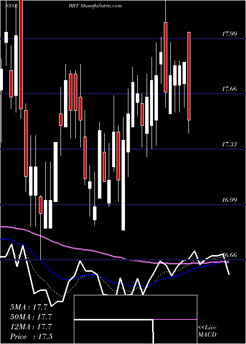  Daily chart BrtApartments