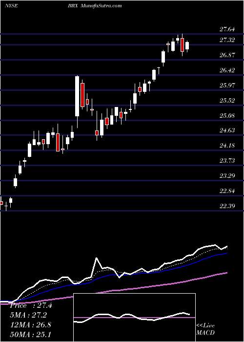  Daily chart Brixmor Property Group Inc.