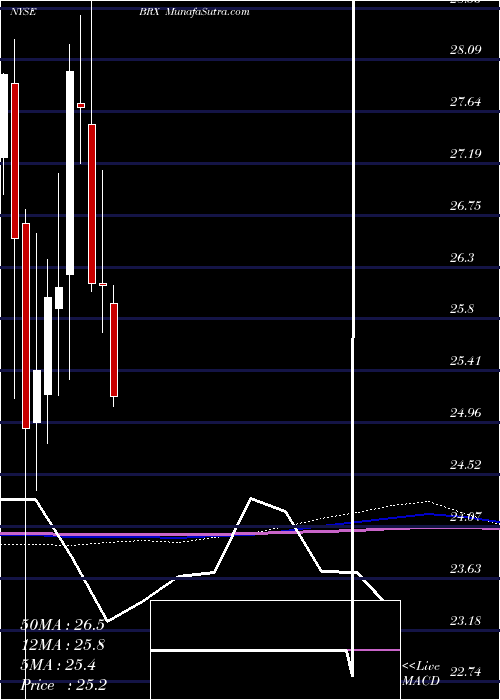 monthly chart BrixmorProperty