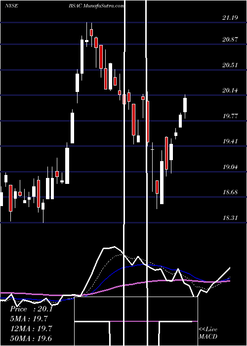  Daily chart BancoSantander