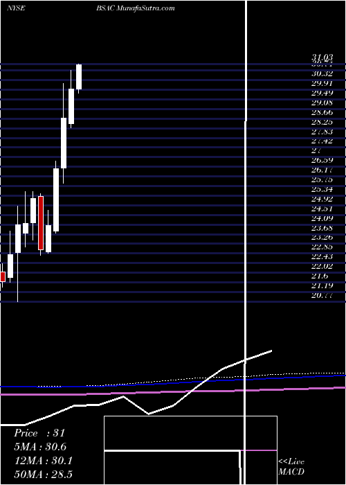  monthly chart BancoSantander