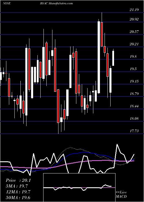  weekly chart BancoSantander