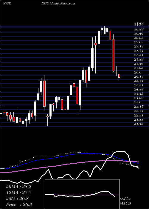  weekly chart BrightsphereInvestment