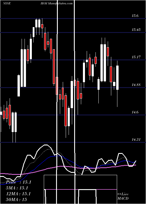  Daily chart BlackStone