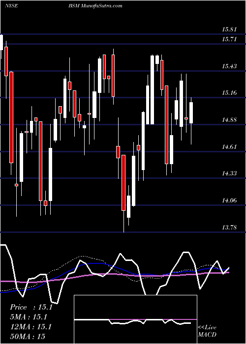  weekly chart BlackStone